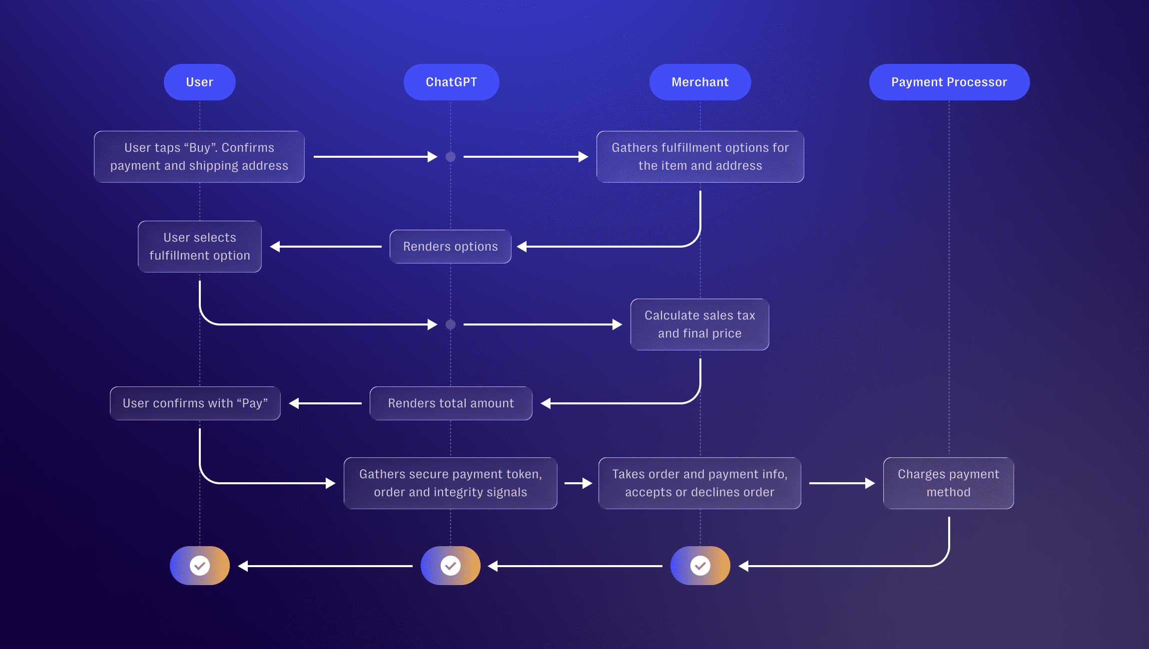 Agentic-commerce protocol@2x